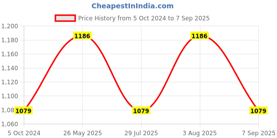 tatacliq.com showoffff SHOWOFF Mauve Printed A-Line Dress showoffff Price History Graph from 5 Oct 2024 to 7 Sep 2025