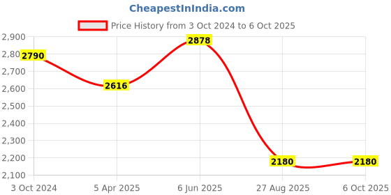 tatacliq.com showoffff SHOWOFF Mauve Printed Co-ord Set showoffff Price History Graph from 3 Oct 2024 to 6 Oct 2025