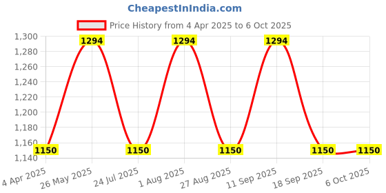 tatacliq.com showoffff SHOWOFF Mauve Printed Jumpsuit showoffff Price History Graph from 4 Apr 2025 to 5 Oct 2025