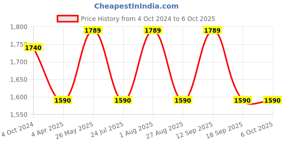 tatacliq.com showoffff SHOWOFF Mauve Printed Kurta showoffff Price History Graph from 4 Oct 2024 to 6 Oct 2025