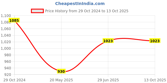 tatacliq.com showoffff SHOWOFF Mauve Regular Fit Kurta showoffff Price History Graph from 29 Oct 2024 to 12 Oct 2025