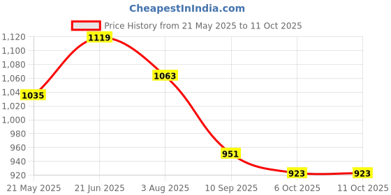 tatacliq.com showoffff SHOWOFF Mauve Regular Fit Kurta showoffff Price History Graph from 21 May 2025 to 10 Oct 2025