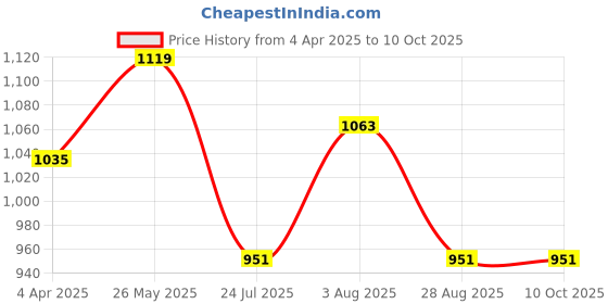 tatacliq.com showoffff SHOWOFF Mauve Regular Fit Kurta showoffff Price History Graph from 4 Apr 2025 to 9 Oct 2025
