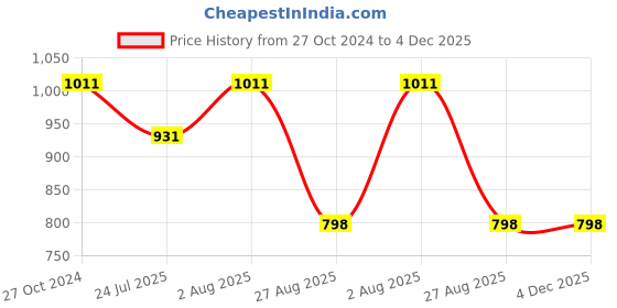 tatacliq.com showoffff SHOWOFF Mauve Regular Fit Mid Rise Palazzos showoffff Price History Graph from 27 Oct 2024 to 4 Dec 2025