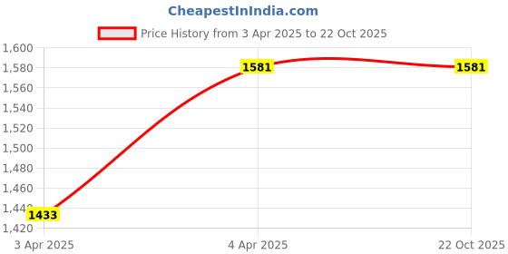 tatacliq.com showoffff SHOWOFF Mauve Regular Fit Tailored Jacket showoffff Price History Graph from 3 Apr 2025 to 22 Oct 2025