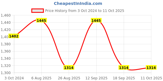 tatacliq.com showoffff SHOWOFF Mauve Slim Fit Jacket showoffff Price History Graph from 3 Oct 2024 to 10 Oct 2025