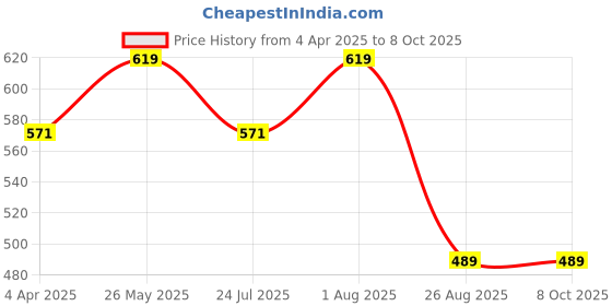 tatacliq.com showoffff SHOWOFF Mauve Slim Fit Trackpants showoffff Price History Graph from 4 Apr 2025 to 8 Oct 2025