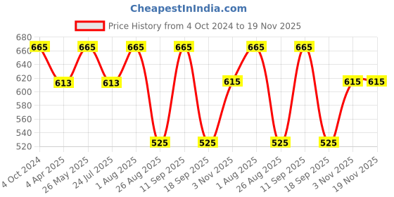 tatacliq.com showoffff SHOWOFF Mauve Slim Fit Trackpants showoffff Price History Graph from 4 Oct 2024 to 19 Nov 2025
