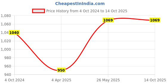 tatacliq.com showoffff SHOWOFF Mauve Striped Longline Shirt showoffff Price History Graph from 4 Oct 2024 to 14 Oct 2025
