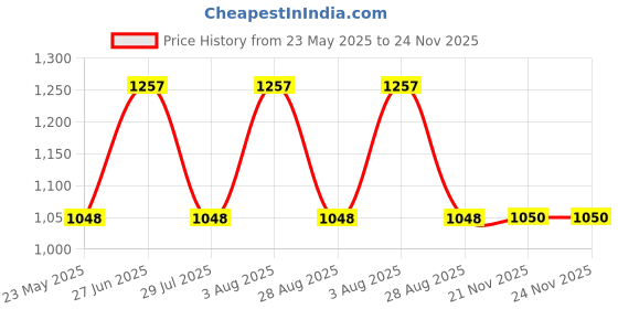 tatacliq.com showoffff SHOWOFF Mildly Distressed Blue Relaxed Fit Denim Jeans showoffff Price History Graph from 23 May 2025 to 23 Nov 2025