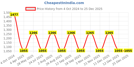 tatacliq.com showoffff SHOWOFF Mildly Distressed Blue Skinny Fit Denim Jeans showoffff Price History Graph from 4 Oct 2024 to 25 Dec 2025