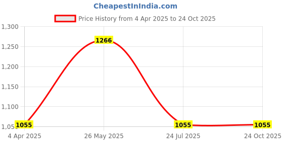tatacliq.com showoffff SHOWOFF Mildly Distressed Blue Skinny Fit Denim Jeans showoffff Price History Graph from 4 Apr 2025 to 24 Oct 2025