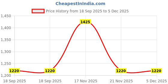 tatacliq.com showoffff SHOWOFF Mildly Distressed Blue Slim Fit Denim Jeans showoffff Price History Graph from 18 Sep 2025 to 5 Dec 2025