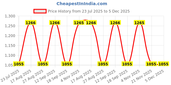 tatacliq.com showoffff SHOWOFF Mildly Distressed Blue Wide Leg Denim Jeans showoffff Price History Graph from 23 Jul 2025 to 5 Dec 2025