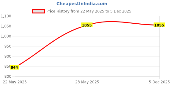 tatacliq.com showoffff SHOWOFF Mildly Distressed Charcoal Slim Fit Denim Jeans showoffff Price History Graph from 22 May 2025 to 3 Dec 2025