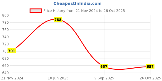 tatacliq.com showoffff SHOWOFF Mint Green Cotton Slim Fit Self Pattern Shirt showoffff Price History Graph from 21 Nov 2024 to 25 Oct 2025