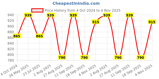 tatacliq.com showoffff SHOWOFF Mint Green Regular Fit A Line Dress showoffff Price History Graph from 4 Oct 2024 to 4 Nov 2025