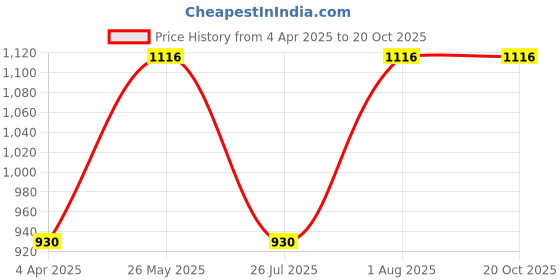 tatacliq.com showoffff SHOWOFF Mom Fit Clean Look Black Jeans showoffff Price History Graph from 4 Apr 2025 to 20 Oct 2025