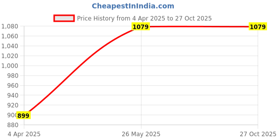 tatacliq.com showoffff SHOWOFF Mom Fit Clean Look Blue Jeans showoffff Price History Graph from 4 Apr 2025 to 27 Oct 2025