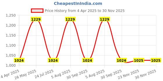 tatacliq.com showoffff SHOWOFF Mom Fit Mildly Distressed Grey Jeans showoffff Price History Graph from 4 Apr 2025 to 30 Nov 2025