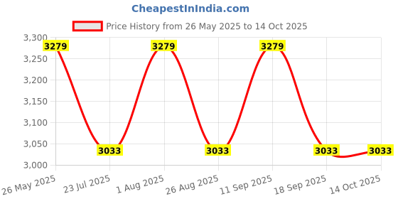 tatacliq.com showoffff SHOWOFF Multi Cotton Graphic Kurta showoffff Price History Graph from 26 May 2025 to 14 Oct 2025