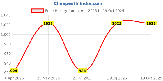 tatacliq.com showoffff Showoff Multi Cotton Regular Fit Striped Hooded Sweatshirt showoffff Price History Graph from 4 Apr 2025 to 18 Oct 2025