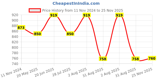 tatacliq.com showoffff Showoff Multi Cotton Relaxed Fit Floral Shirts showoffff Price History Graph from 11 Nov 2024 to 25 Nov 2025