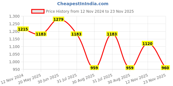 tatacliq.com showoffff Showoff Multi Cotton Relaxed Fit Print Co-Ord Set showoffff Price History Graph from 12 Nov 2024 to 23 Nov 2025