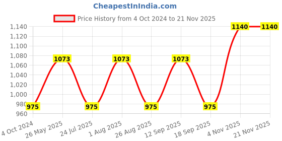 tatacliq.com showoffff SHOWOFF Multi Regular Fit Checks Shacket showoffff Price History Graph from 4 Oct 2024 to 19 Nov 2025