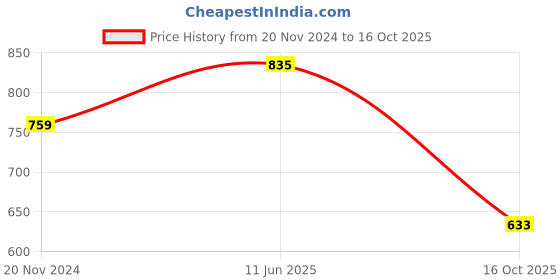 tatacliq.com showoffff SHOWOFF Multi Satin Slim Fit Printed Shirt showoffff Price History Graph from 20 Nov 2024 to 16 Oct 2025