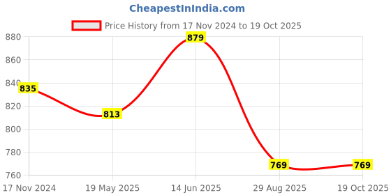 tatacliq.com showoffff Showoff Multi Slim Fit Abstract Shirt showoffff Price History Graph from 17 Nov 2024 to 19 Oct 2025