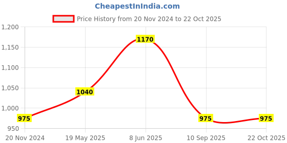 tatacliq.com showoffff SHOWOFF Multi Slim Fit Printed Co-Ord Set showoffff Price History Graph from 20 Nov 2024 to 19 Oct 2025
