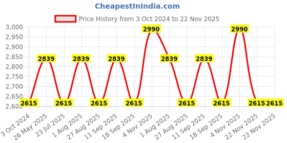 tatacliq.com showoffff SHOWOFF Multicolor Blended Floral Print Jumpsuit showoffff Price History Graph from 3 Oct 2024 to 22 Nov 2025