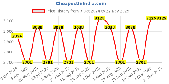 tatacliq.com showoffff SHOWOFF Multicolor Cotton Blend Printed Co-ord Set showoffff Price History Graph from 3 Oct 2024 to 22 Nov 2025