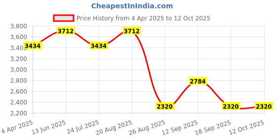 tatacliq.com showoffff SHOWOFF Multicolor Cotton Blend Printed Co-ord Set showoffff Price History Graph from 4 Apr 2025 to 11 Oct 2025