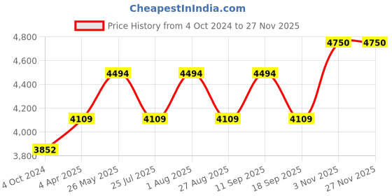 tatacliq.com showoffff SHOWOFF Multicolor Cotton Blend Striped Co-ord Set showoffff Price History Graph from 4 Oct 2024 to 26 Nov 2025