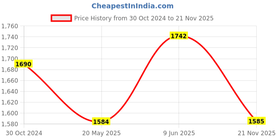 tatacliq.com showoffff SHOWOFF Multicolor Cotton Printed Calf Length Anarkali Kurta showoffff Price History Graph from 30 Oct 2024 to 21 Nov 2025