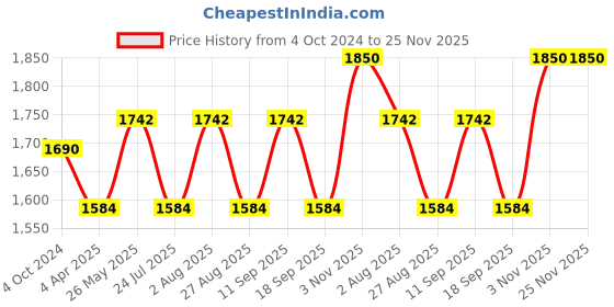 tatacliq.com showoffff SHOWOFF Multicolor Cotton Printed Calf Length Anarkali Kurta showoffff Price History Graph from 4 Oct 2024 to 24 Nov 2025