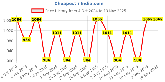 tatacliq.com showoffff SHOWOFF Multicolor Cotton Printed Kurta showoffff Price History Graph from 4 Oct 2024 to 19 Nov 2025