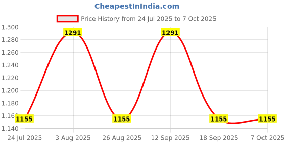 tatacliq.com showoffff Showoff Multicolor Cotton Regular Fit Checks Shacket showoffff Price History Graph from 24 Jul 2025 to 7 Oct 2025