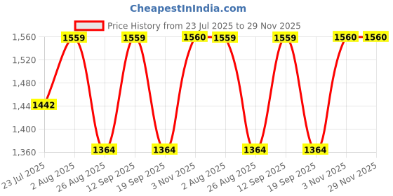 tatacliq.com showoffff Showoff Multicolor Cotton Relaxed Fit Printed Co-Ord Set showoffff Price History Graph from 23 Jul 2025 to 28 Nov 2025
