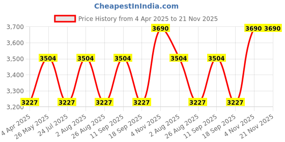 tatacliq.com showoffff SHOWOFF Multicolor Floral Print Co-Ord Set showoffff Price History Graph from 4 Apr 2025 to 20 Nov 2025