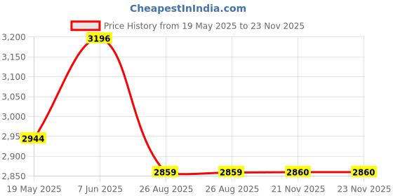 tatacliq.com showoffff SHOWOFF Multicolor Floral Print Co-Ord Set showoffff Price History Graph from 19 May 2025 to 21 Nov 2025