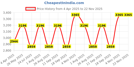 tatacliq.com showoffff SHOWOFF Multicolor Floral Print Co-Ord Set showoffff Price History Graph from 4 Apr 2025 to 22 Nov 2025