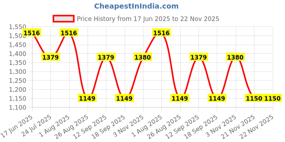 tatacliq.com showoffff SHOWOFF Multicolor Floral Print Crop Top With Palazzos showoffff Price History Graph from 17 Jun 2025 to 22 Nov 2025