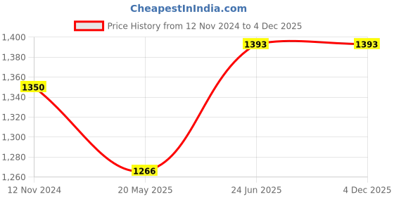 tatacliq.com showoffff SHOWOFF Multicolor Floral Print Fit & Flare Dress showoffff Price History Graph from 12 Nov 2024 to 3 Dec 2025
