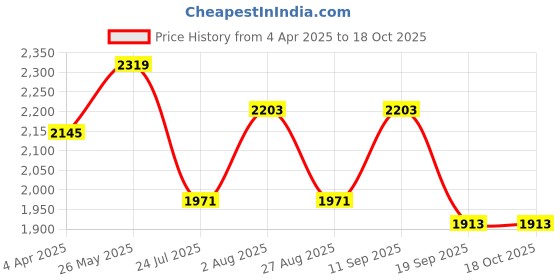 tatacliq.com showoffff SHOWOFF Multicolor Floral Print Kurta showoffff Price History Graph from 4 Apr 2025 to 18 Oct 2025