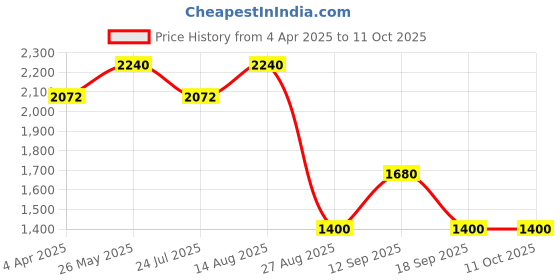 tatacliq.com showoffff SHOWOFF Multicolor Georgette Printed Shirt With Pants showoffff Price History Graph from 4 Apr 2025 to 10 Oct 2025
