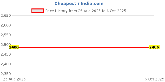 tatacliq.com showoffff SHOWOFF Multicolor Printed Co-Ord Set showoffff Price History Graph from 26 Aug 2025 to 6 Oct 2025