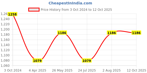 tatacliq.com showoffff SHOWOFF Multicolor Printed Jumpsuit showoffff Price History Graph from 3 Oct 2024 to 12 Oct 2025